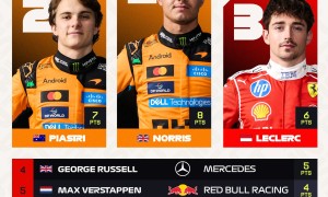 F1邁阿密｜洛里士衝刺賽封王　正賽提前開跑應對暴雨
