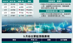 恒指高收 全月跌幅收窄至594點