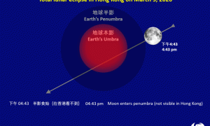 3·3元宵節有「血月」睇　歷時一句鐘肉眼可觀測