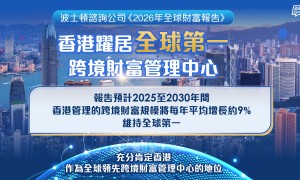 香港躍居全球第一跨境財富管理中心