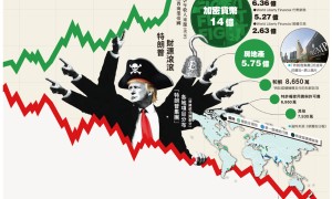 「暴利總統」特朗普　金權政治「特離譜」
