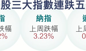 戰事持續 恐慌加劇 美股5連跌 避周末持倉 納指自高位挫12% VIX恐慌指數升穿30關