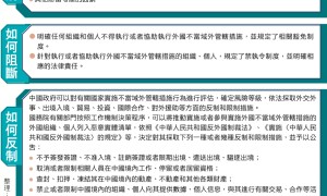 反外國不當域外管轄 中國推新規 施重拳 首創禁執令並設「惡意實體清單」 依法採貿易投資等反制措施