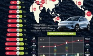 首次！大船裝滿近5000輛車，賣爆了