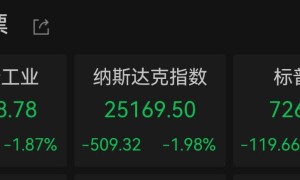 美股收盤：三大指數集體下跌　國際金價跌穿4100美元