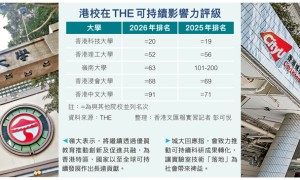 THE可持續影響力評級 港5大學晉百強 嶺大優質教育城大產業創新分列全球第一