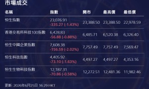 【港股收市】恒指險守23000關 本地地產藍籌獲追捧