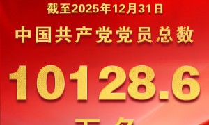 中國共產黨黨員總數達10128.6萬名