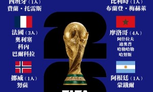 懶人包 │ 世界盃八強隊伍球員停賽風險