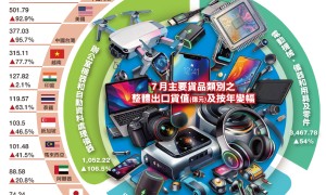 連漲29個月！香港外貿大超預期，下半年還要再上調預測？