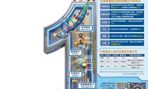 香港創科企業得分　高踞亞洲第一、全球第五