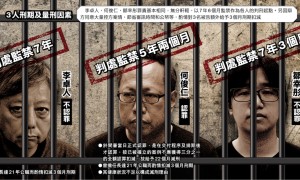 煽顛覆國家政權情節嚴重　「支聯會」頭目最高囚7年3月