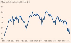 美伊战争爆发后，多国央行抛售美国国债