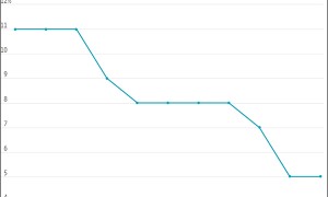 美媒感慨：美国品牌在中国不“性感”了，举步维艰