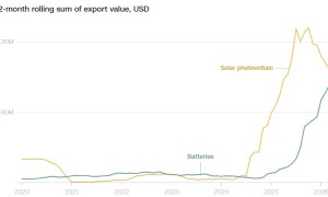 5年暴增1800%！“中国帮忙，正进行全球速度最快的太阳能革命之一”