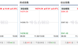 A股三大指数集体高开，特高压、智能电网、换电等概念走强