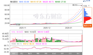 “锋龙十八涨”背后：“人形机器人第一股”收购案相关？