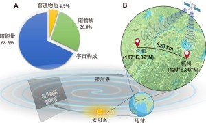 在宇宙布下“监听系统”！中国新增量子神器