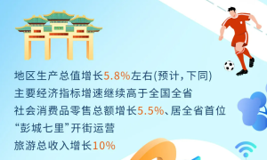 距“万亿城市”一步之遥，“徐老大”在“十五五”期间如何布局？