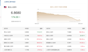 人民币中间价继续上调，在岸人民币汇率创2023年3月来新高