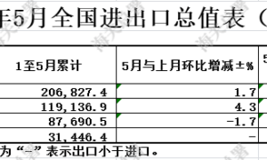 超预期！中国5月出口同比增长19.4%，“AI热潮成最大推手”