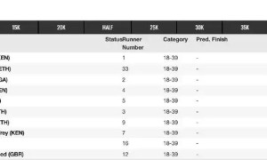 雅選手薩維破馬拉松世界紀錄 成為正式比賽「破2」第一人