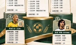 世界盃歷史射手榜更新 姆巴佩19場19球